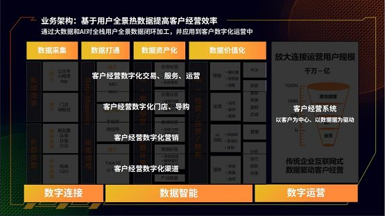 惟客數(shù)據(jù)：數(shù)字化客戶(hù)經(jīng)營(yíng)如何賦能企業(yè)業(yè)務(wù)增長(zhǎng)