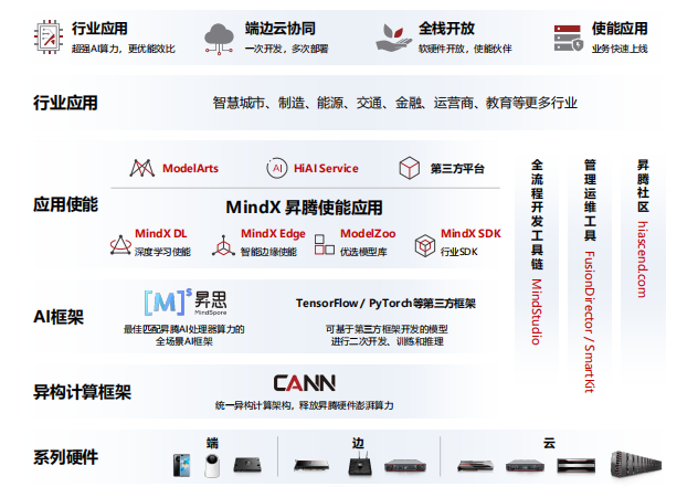 華為昇騰AI平臺強勁助力2021全國人工智能大賽，共建AI開源生態(tài)！