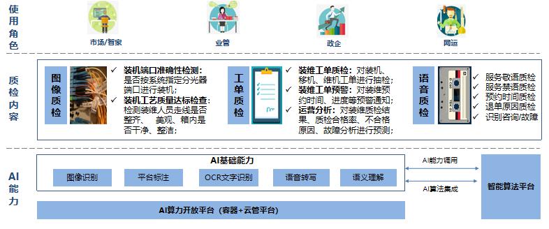 【智慧引擎賦能數(shù)轉(zhuǎn)】思特奇AI裝維質(zhì)檢解決方案，高效運(yùn)維成就極致體驗(yàn)