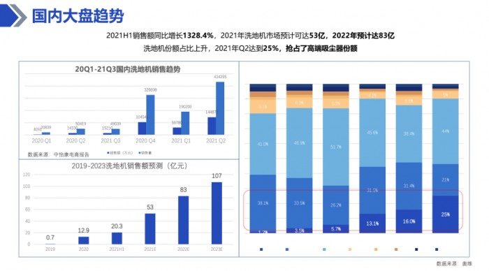 追覓H12首發(fā)售罄，洗地機(jī)市場再添黑馬