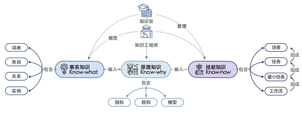 知識(shí)中臺(tái)：企業(yè)數(shù)字化轉(zhuǎn)型的新階段