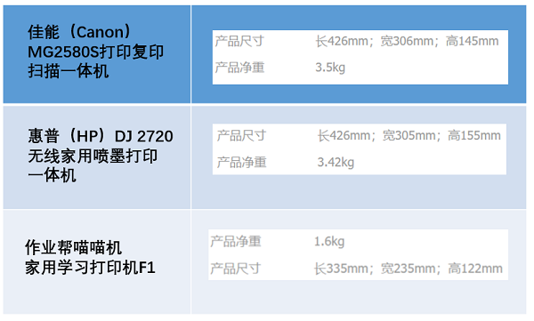 試卷還原打印，用過的家長都說好，喵喵機(jī)家用學(xué)習(xí)打印機(jī)F1體驗(yàn)