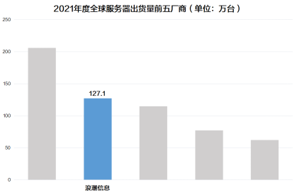 IDC公布2021年度全球服務(wù)器市場數(shù)據(jù)：中國增長強勁，領(lǐng)漲全球