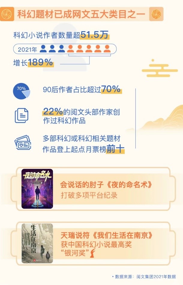 閱文集團旗下科幻題材作品數(shù)量增長迅猛，這幾部作品你看過了嗎？