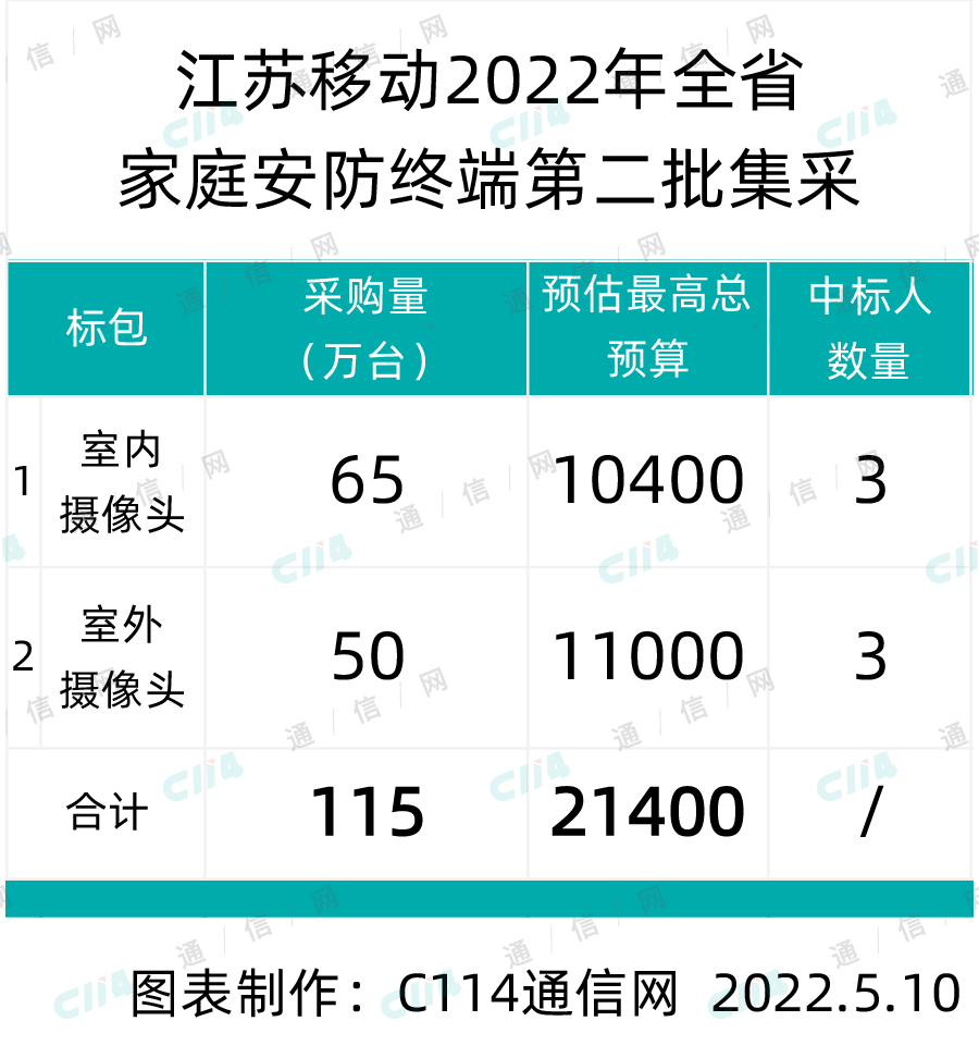 總預算2.14億：江蘇移動啟動全省家庭安防終端第二批集采