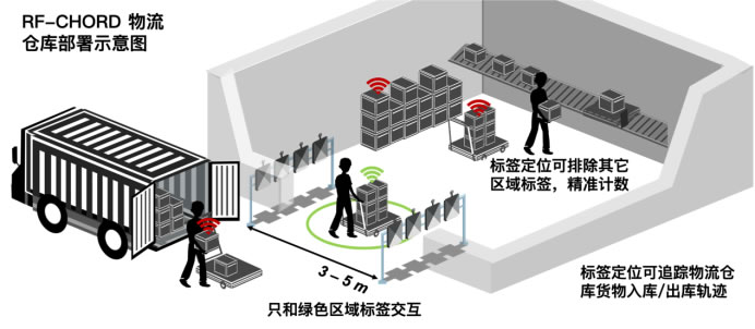 【新聞稿】給RFID裝上高精度定位，阿里與北大合作成果登上頂會(huì)NSDI 2023650.jpg
