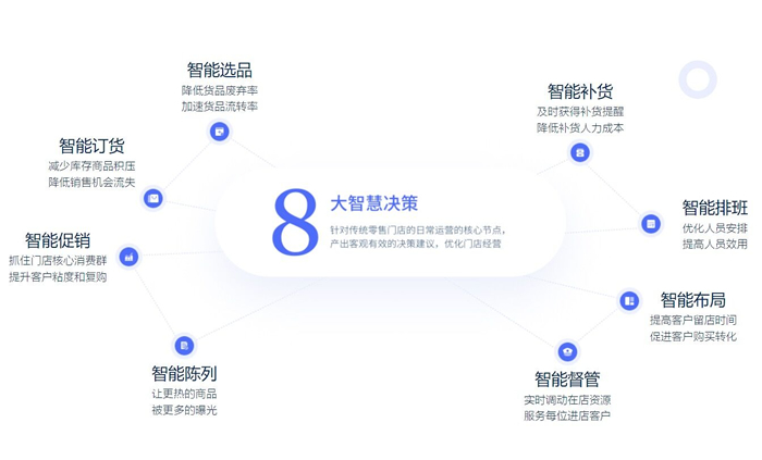SandStar視達“八大智能系統(tǒng)”，點亮智慧門店商業(yè)價值.jpg