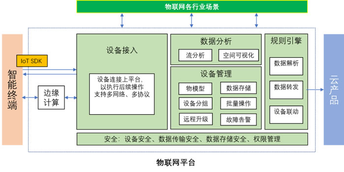 物聯(lián)網(wǎng)平臺技術架構圖.jpg