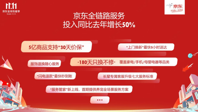 1020【主新聞稿vF】京東11.11全球熱愛季火熱開啟：全品類跨店每滿299減50、超5億種商品享30天超長價保2257.jpg