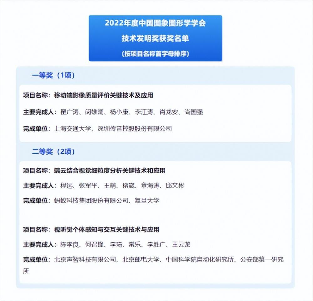 移動(dòng)影像新成果，傳音榮獲2022年度中國圖象圖形學(xué)學(xué)會(huì)技術(shù)發(fā)明.jpg