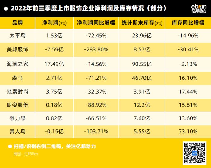 今年前三季度，服飾品牌凈利潤呈現(xiàn)集體下滑.jpg