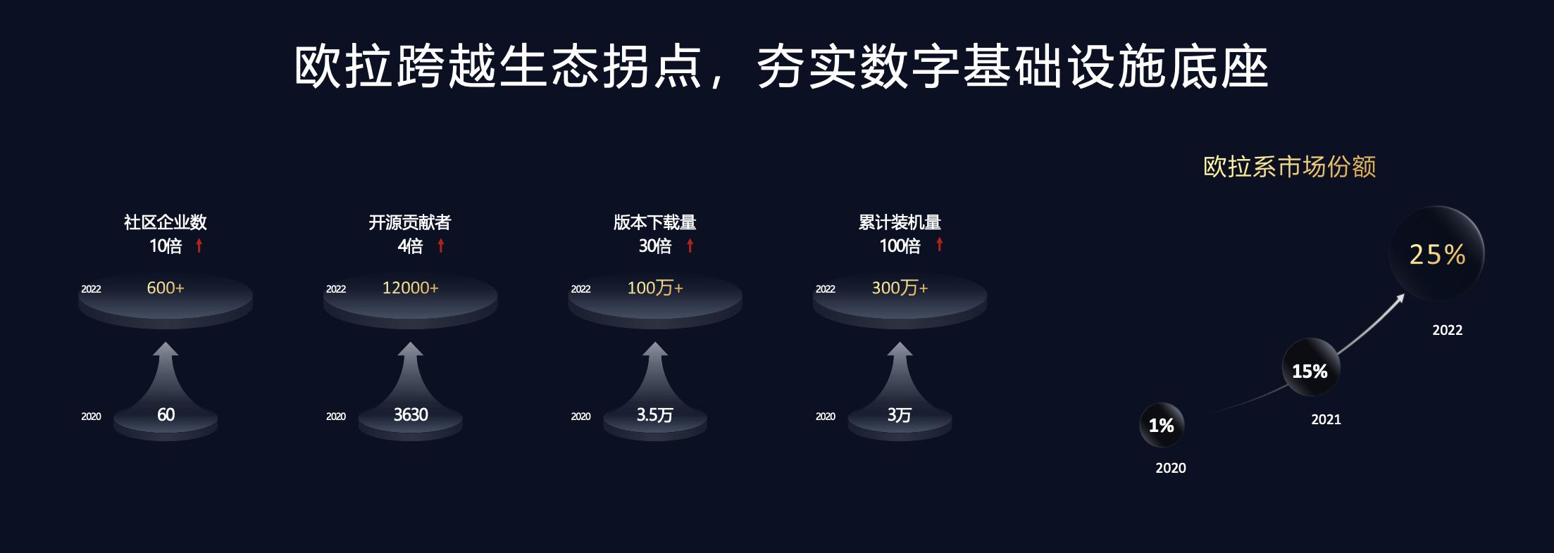 歐拉生態(tài)創(chuàng)新中心已累計(jì)組織召開區(qū)域歐拉產(chǎn)業(yè)峰會(huì)3場(chǎng).jpg