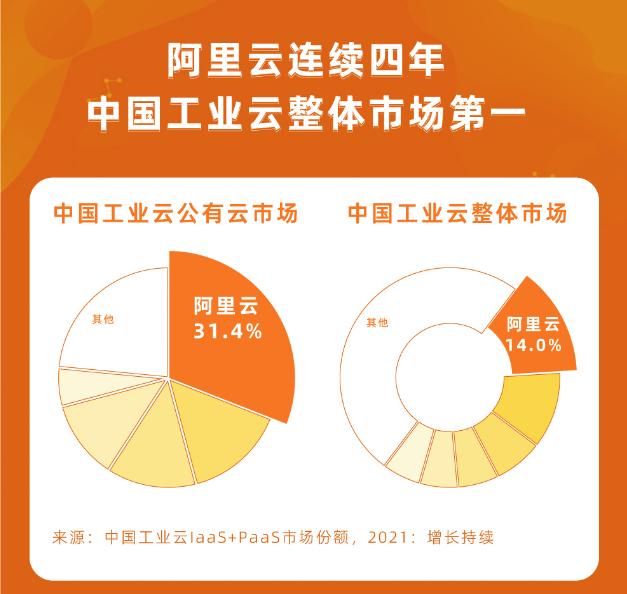 中國(guó)工業(yè)云市場(chǎng)持續(xù)增長(zhǎng)，阿里云連續(xù)四年第一.jpg