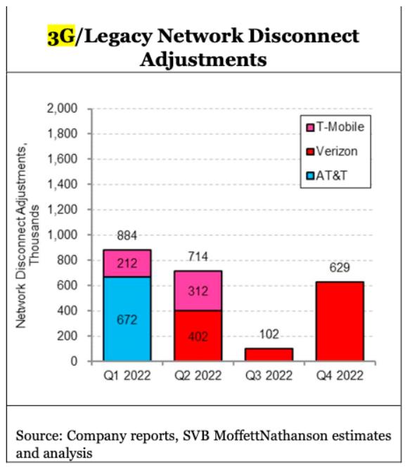 MoffettNathanson分析師追蹤了各運營商受影響的3G用戶數(shù)量。