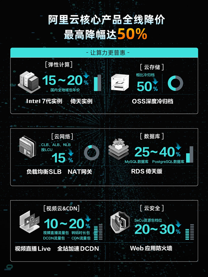 阿里云史上最大規(guī)模降價：核心產(chǎn)品價格全線下調(diào)，最高降幅達50%3.jpg