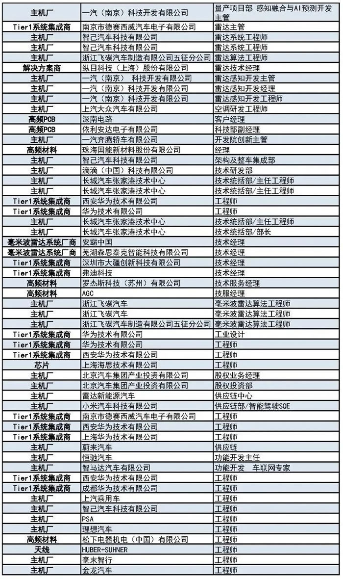 400+主機廠、Tier1、汽車毫米波雷達(dá)廠商等參會觀展團首發(fā)陣容4.jpg