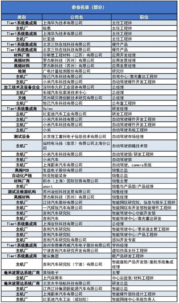 400+主機廠、Tier1、汽車毫米波雷達(dá)廠商等參會觀展團首發(fā)陣容1.jpg