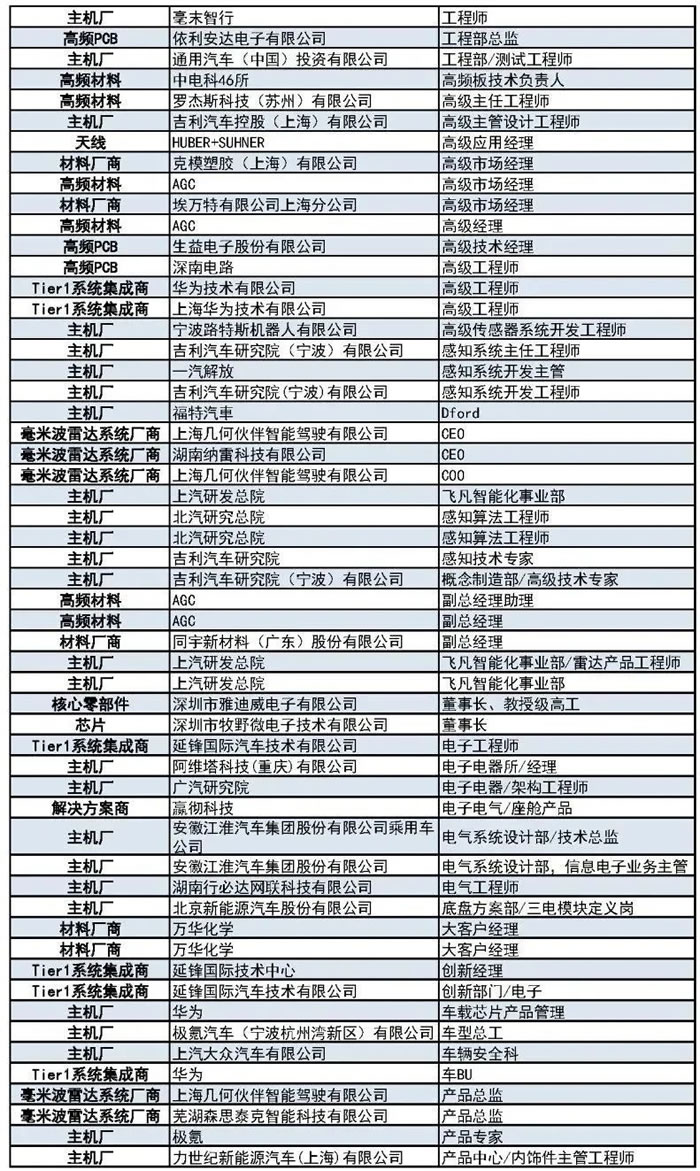 400+主機廠、Tier1、汽車毫米波雷達(dá)廠商等參會觀展團首發(fā)陣容5.jpg