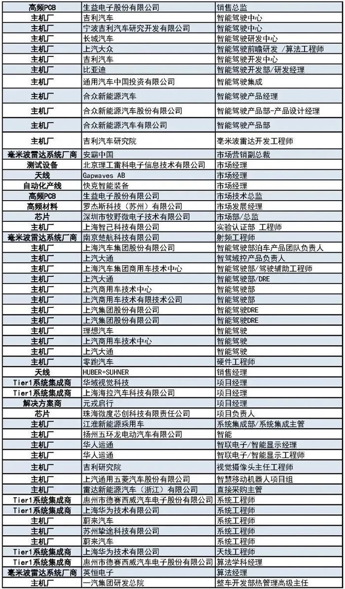 400+主機廠、Tier1、汽車毫米波雷達(dá)廠商等參會觀展團首發(fā)陣容2.jpg