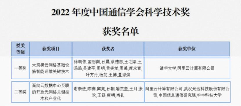 基礎(chǔ)網(wǎng)絡(luò)領(lǐng)域再創(chuàng)佳績，阿里云連拿中國通信學(xué)會(huì)科學(xué)技術(shù)獎(jiǎng)兩項(xiàng)大獎(jiǎng).jpg