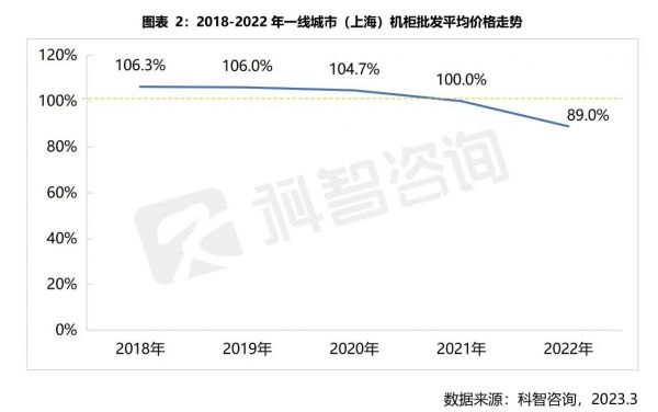 2018-2022年一線(xiàn)城市（上海）機(jī)柜批發(fā)平均價(jià)格走勢(shì)