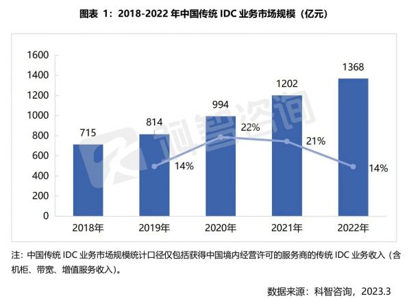 2018-2022年中國(guó)傳統(tǒng)IDC業(yè)務(wù)市場(chǎng)規(guī)模（億元）