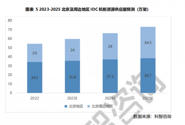 圖表 5 2023-2025 北京及周邊地區(qū)IDC機柜資源供應(yīng)量預測 (萬架)