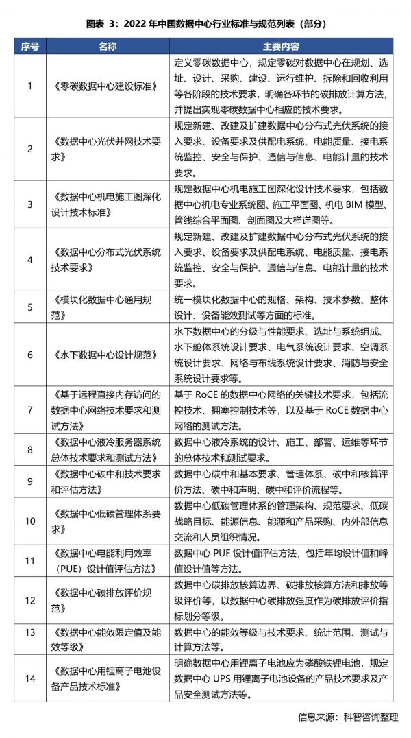 2022年中國(guó)數(shù)據(jù)中心行業(yè)標(biāo)準(zhǔn)與規(guī)范列表（部分）