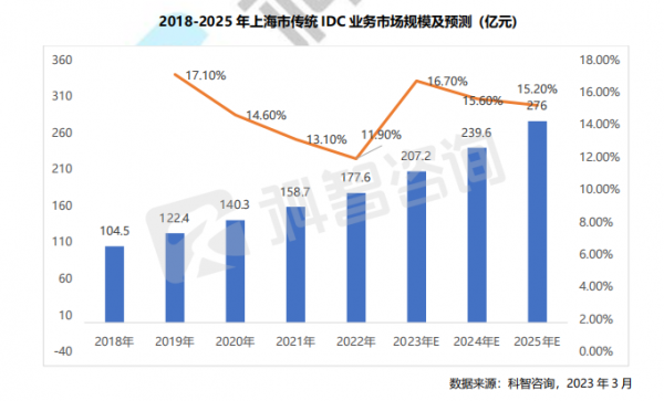 2018-2025 年上海市傳統(tǒng)IDC 業(yè)務(wù)市場規(guī)模及預測 (億元)