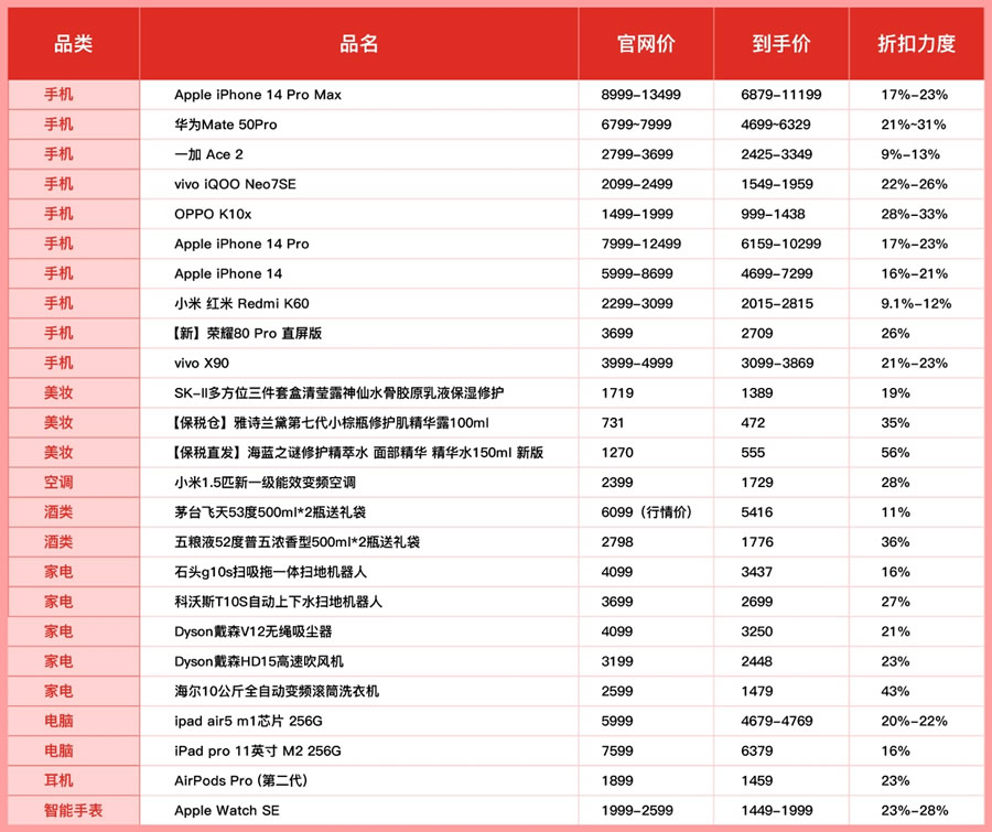 “618開門紅”活動在百億補貼的基礎(chǔ)上，進行大幅加補，讓消費者以更實惠價格體驗更優(yōu)質(zhì)的商品.jpg