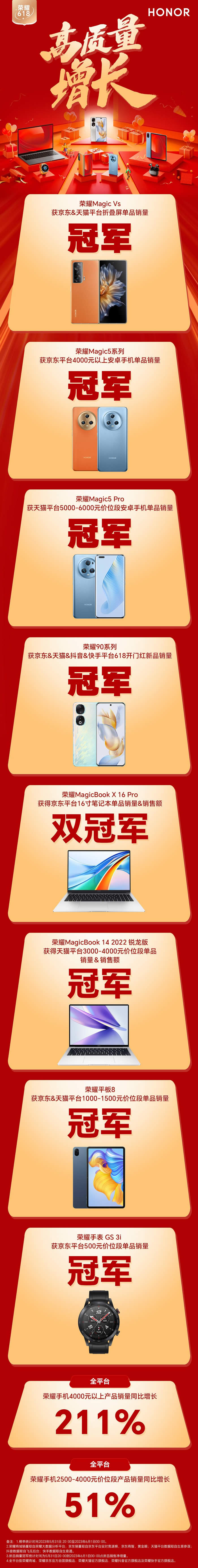 榮耀618首波戰(zhàn)報(bào)出爐，折疊旗艦Magic Vs、榮耀90系列成明星爆款.jpg