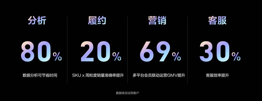 多家知名企業(yè)提前試用了瓴羊One產(chǎn)品，并給出正面評價.jpg