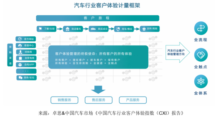 卓思-中國汽車市場聯(lián)合發(fā)布“中國汽車行業(yè)客戶體驗(yàn)指數(shù)（CXI）報(bào)告”345.jpg
