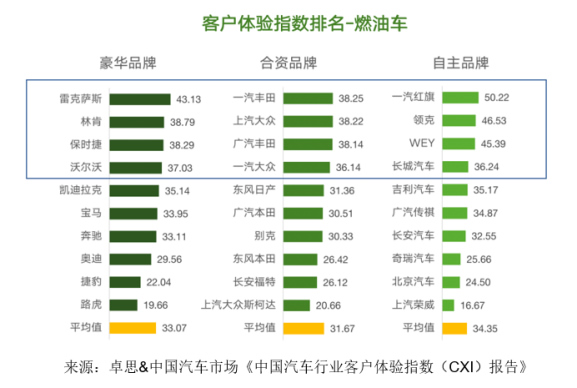 卓思-中國汽車市場聯(lián)合發(fā)布“中國汽車行業(yè)客戶體驗(yàn)指數(shù)（CXI）報(bào)告”887.jpg