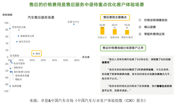 卓思-中國汽車市場聯(lián)合發(fā)布“中國汽車行業(yè)客戶體驗(yàn)指數(shù)（CXI）報(bào)告”2241.jpg