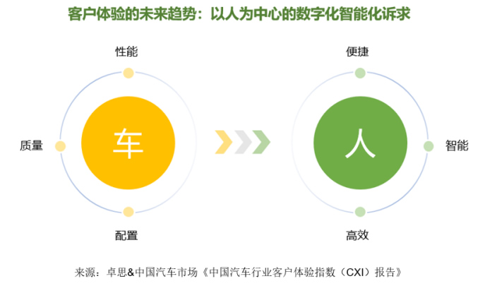 卓思-中國汽車市場聯(lián)合發(fā)布“中國汽車行業(yè)客戶體驗(yàn)指數(shù)（CXI）報(bào)告”3333.jpg