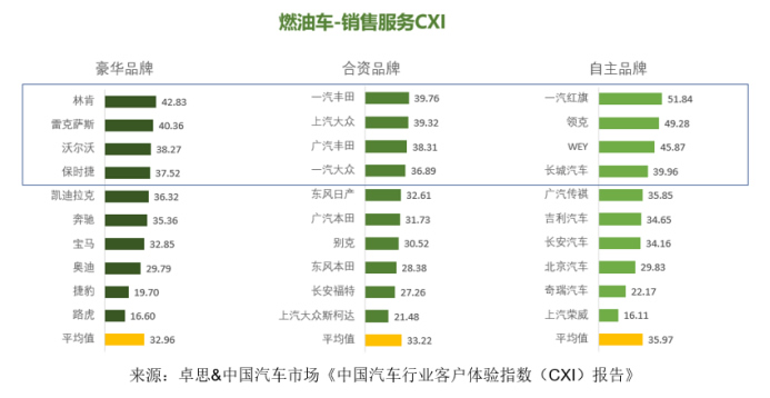 卓思-中國汽車市場聯(lián)合發(fā)布“中國汽車行業(yè)客戶體驗(yàn)指數(shù)（CXI）報(bào)告”1152.jpg