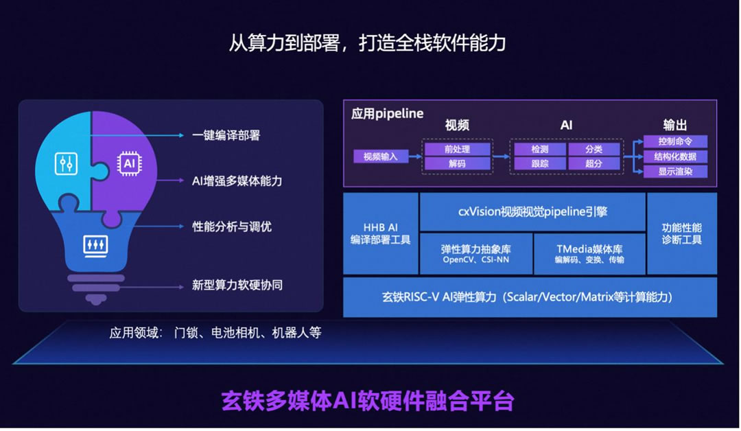 平頭哥發(fā)布玄鐵多媒體AI軟硬件融合平臺(tái).jpg