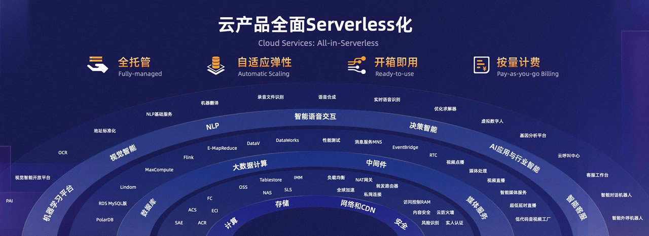 阿里云推出全球首款容器計算服務(wù)  Serverless化進程進入快車道.jpg