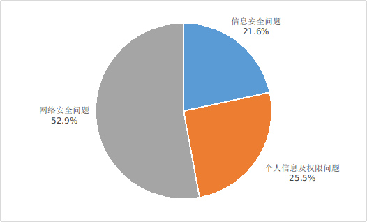 圖3 不良手機應(yīng)用投訴情況