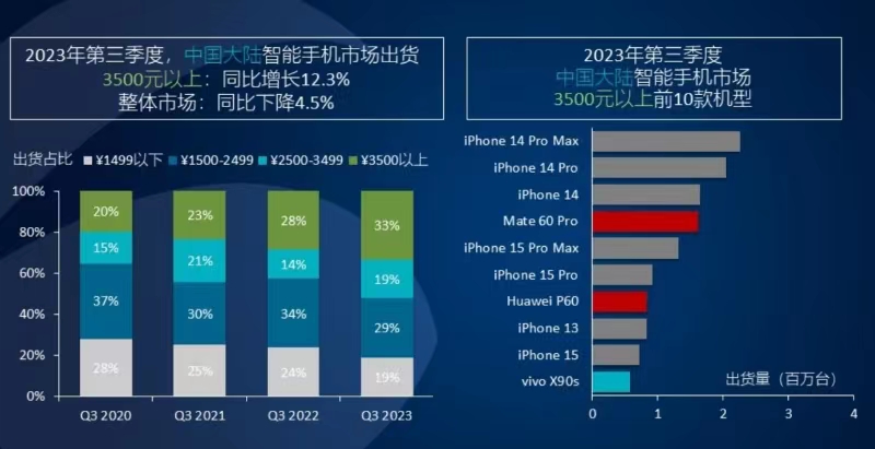 Q3中國高端智能手機(jī)出貨量TOP10 蘋果獨(dú)占7席，華為兩款入選.jpg