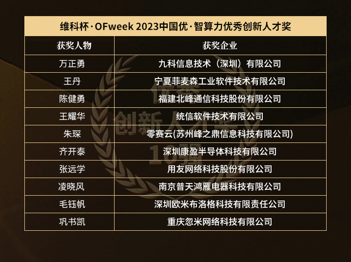 “維科杯·OFweek 2023 中國優(yōu)·智算力年度評選”獲獎名單揭曉！