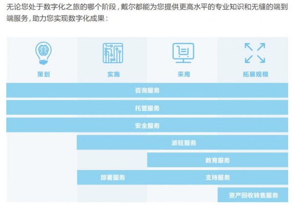 戴爾科技袁洪偉：用現(xiàn)代化的IT服務，打造智能時代的“超級管家”