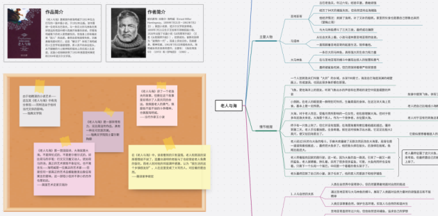 老人與海思維導圖-來自boardmix模板社區(qū)
