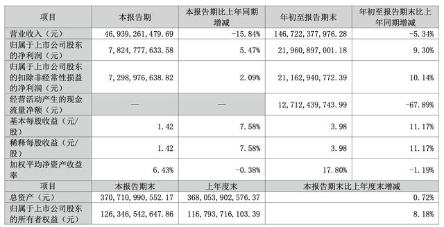 格力電器三季度營收同比降超15%，凈利潤逆勢增長