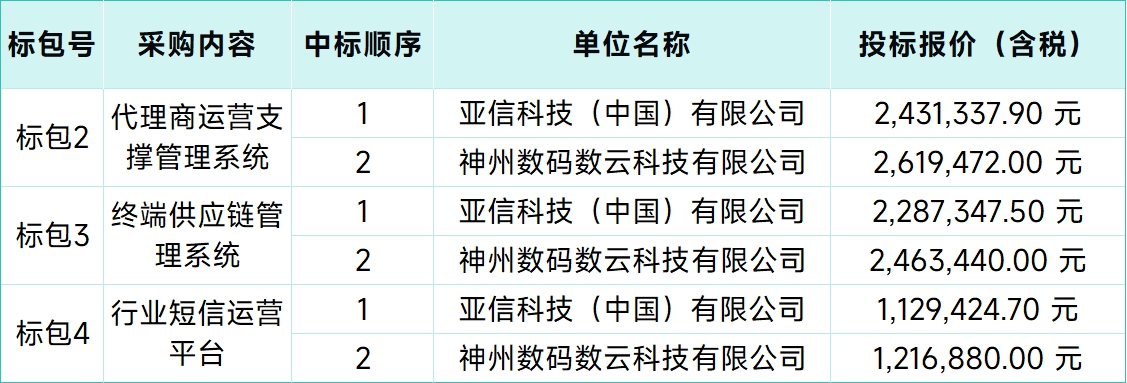 中國廣電5G業(yè)務(wù)支撐系統(tǒng)擴(kuò)容工程項目（標(biāo)包2、3、4）：亞信科技、神州數(shù)碼中標(biāo)