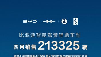 重塑行業(yè)格局！比亞迪4月智能輔助駕駛車型銷量斷層式領(lǐng)先