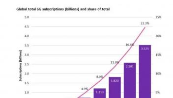 Omdia：2030年全球6G用戶數(shù)將達(dá)2.89億，RAN投資規(guī)模達(dá)40億美元