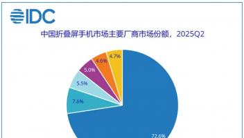 折疊屏絕對(duì)王者！IDC最新報(bào)告，華為份額超70%