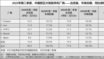 華為手機(jī)重登王座：整體市場(chǎng)份額第一，折疊屏份額超70%